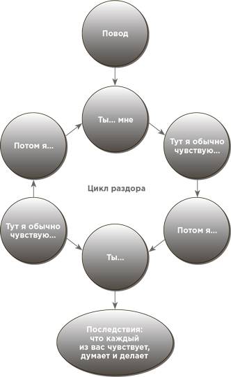 На эмоциях: Как улаживать самые болезненные конфликты в семье и на работе