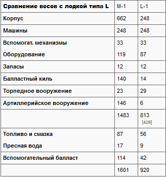 Подводные лодки Его Величества