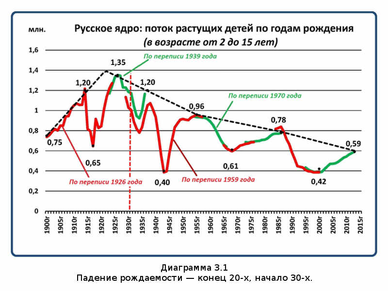Убыль Русская. 1917–2017. Беседы о демографии