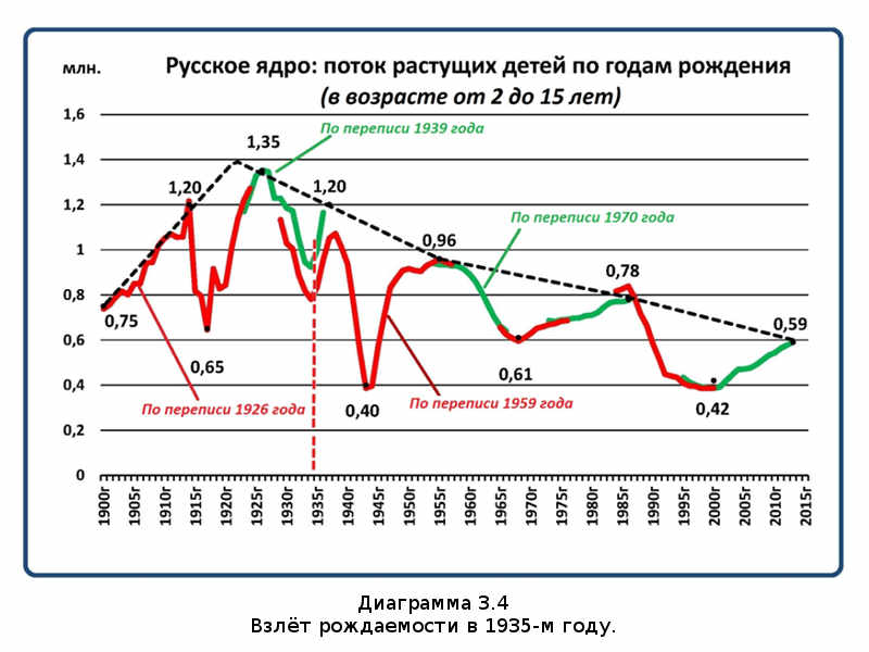 Убыль Русская. 1917–2017. Беседы о демографии