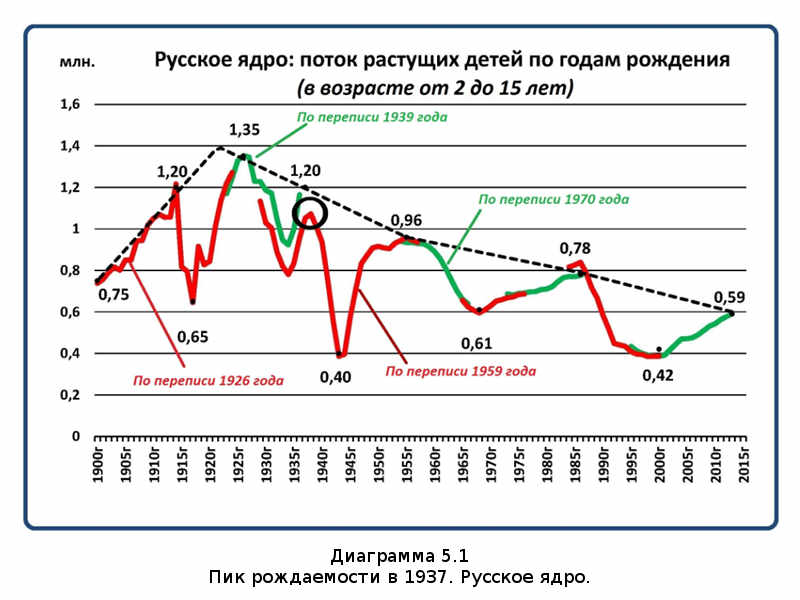 Убыль Русская. 1917–2017. Беседы о демографии