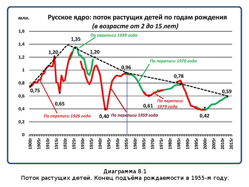 Убыль Русская. 1917–2017. Беседы о демографии