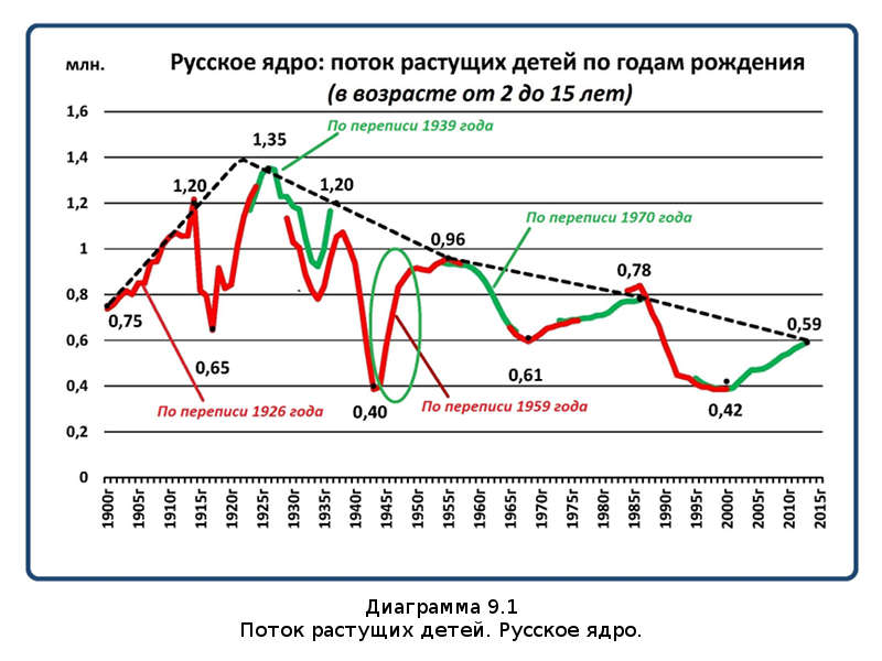 Убыль Русская. 1917–2017. Беседы о демографии