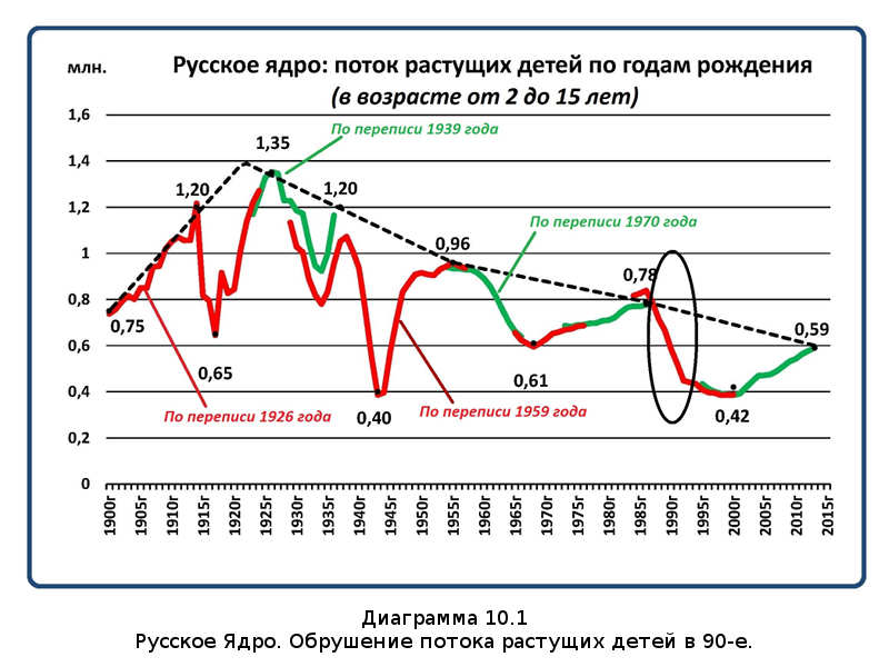 Убыль Русская. 1917–2017. Беседы о демографии