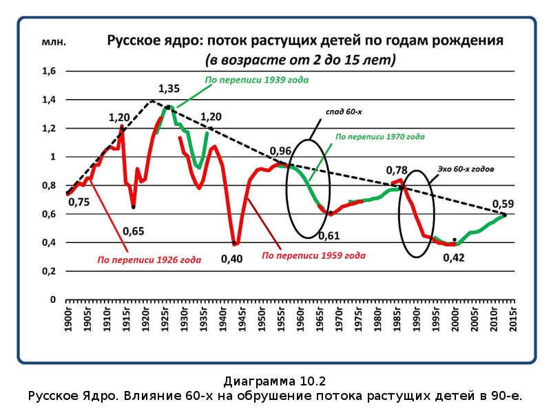 Убыль Русская. 1917–2017. Беседы о демографии