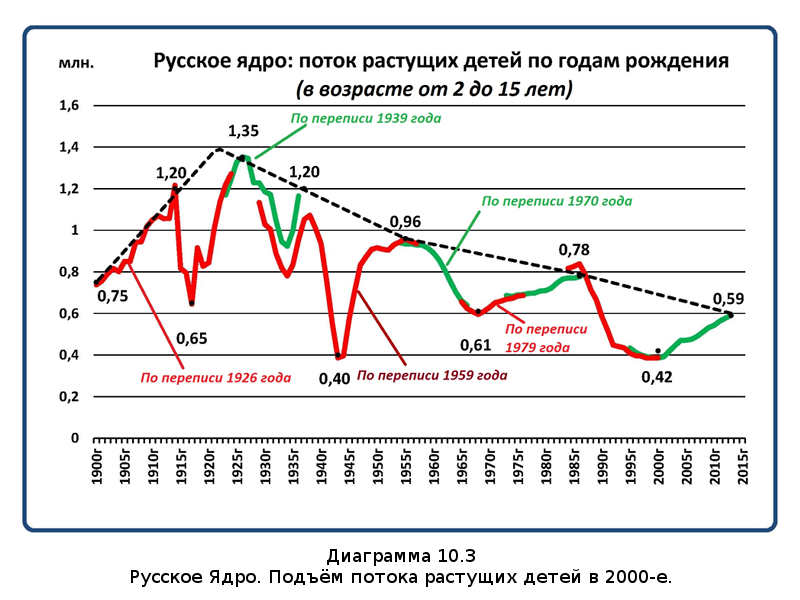 Убыль Русская. 1917–2017. Беседы о демографии