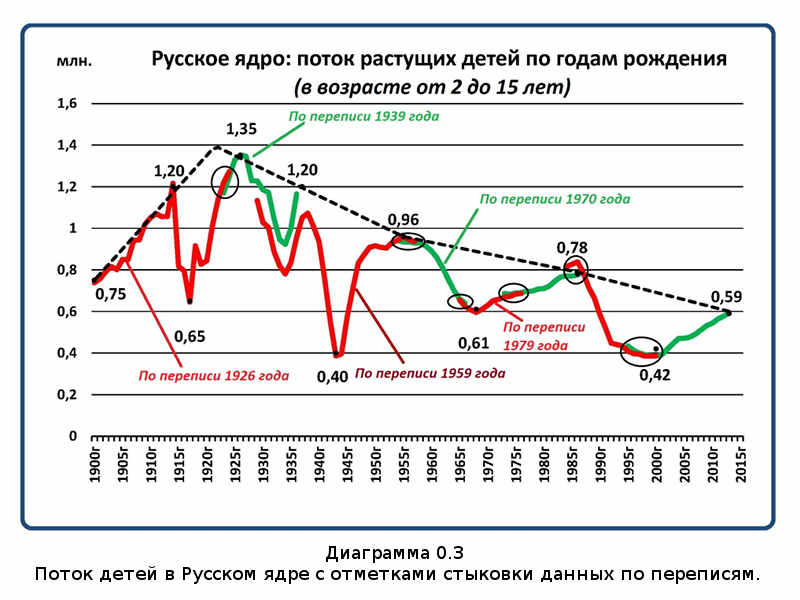 Убыль Русская. 1917–2017. Беседы о демографии