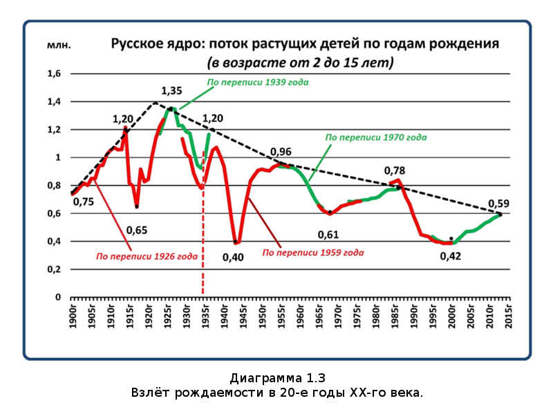Убыль Русская. 1917–2017. Беседы о демографии