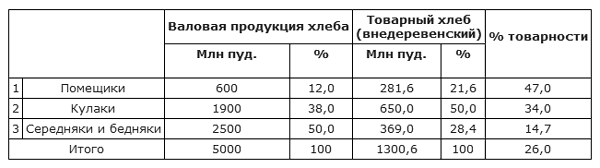 Битва за хлеб. От продразверстки до коллективизации