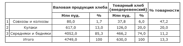 Битва за хлеб. От продразверстки до коллективизации