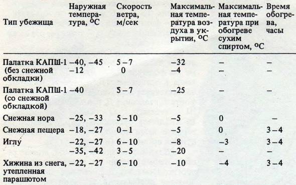 Человек в экстремальных условиях природной среды