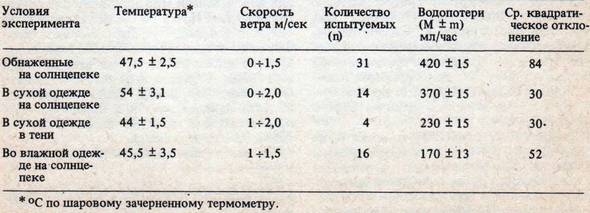 Человек в экстремальных условиях природной среды