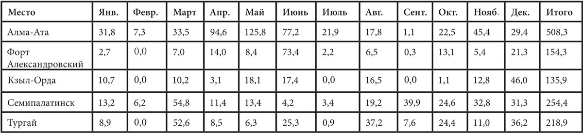 Голодная степь: Голод, насилие и создание Советского Казахстана