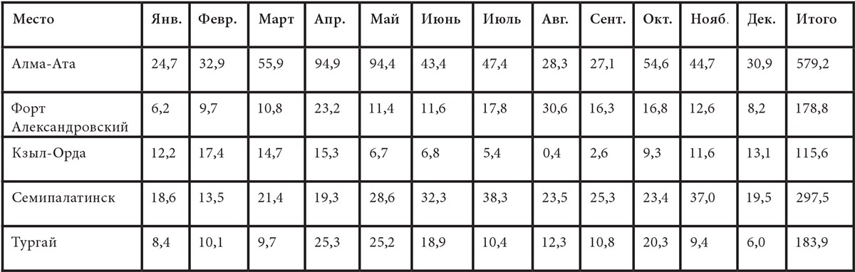 Голодная степь: Голод, насилие и создание Советского Казахстана