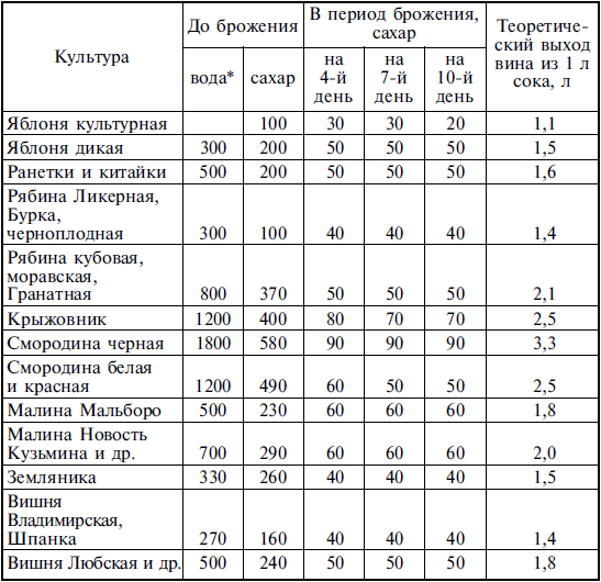 Лучшие рецепты спиртных напитков и самогона (Сборник рецептов)