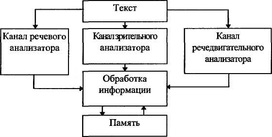 Как научиться быстро читать. Самоучитель