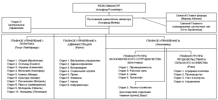 Захваченные территории СССР под контролем нацистов