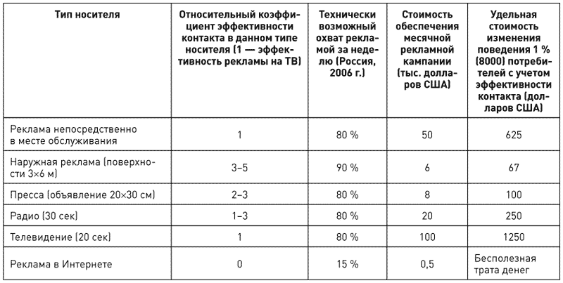 Потребительная лояльность: Механизмы повторной покупки