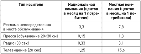 Потребительная лояльность: Механизмы повторной покупки