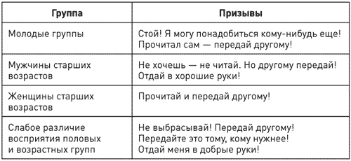 Потребительная лояльность: Механизмы повторной покупки