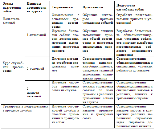 Дрессировка служебных собак