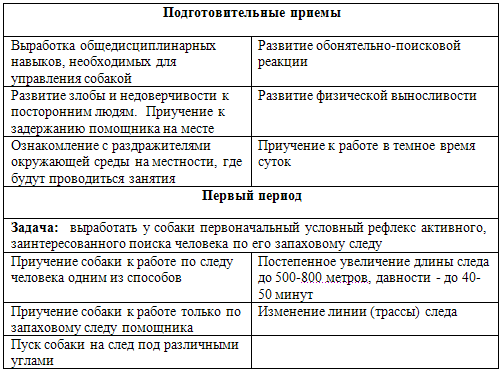 Дрессировка служебных собак