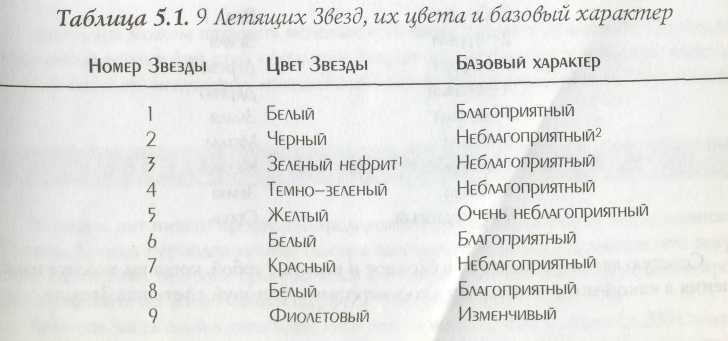 Звезда удачи Фэн – Шуй