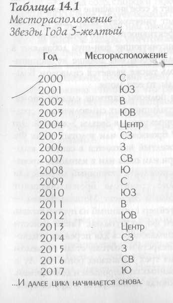 Звезда удачи Фэн – Шуй