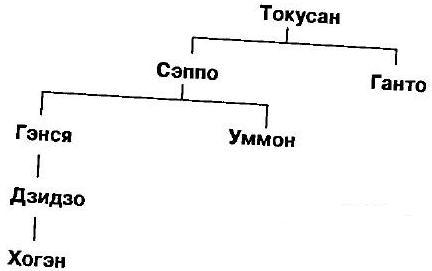 Мумонкан. Застава без ворот. Сорок восемь классических коанов дзэн