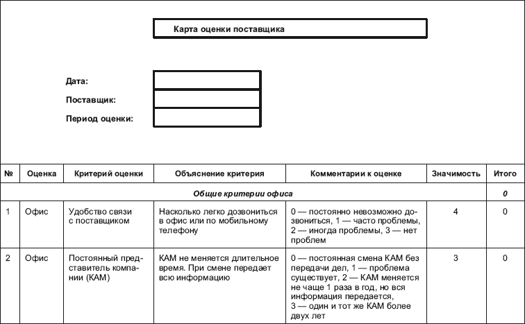 Поставщик: организация эффективной работы с сетевыми магазинами. Российская практика