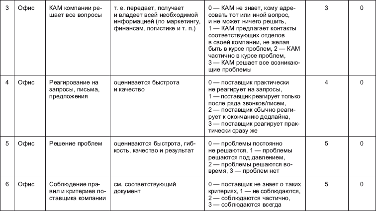 Поставщик: организация эффективной работы с сетевыми магазинами. Российская практика