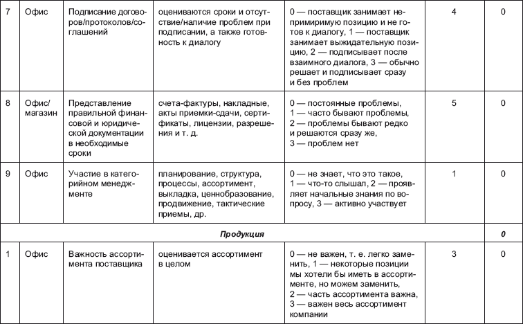 Поставщик: организация эффективной работы с сетевыми магазинами. Российская практика