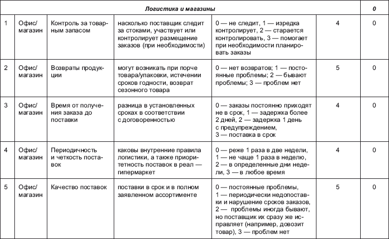 Поставщик: организация эффективной работы с сетевыми магазинами. Российская практика