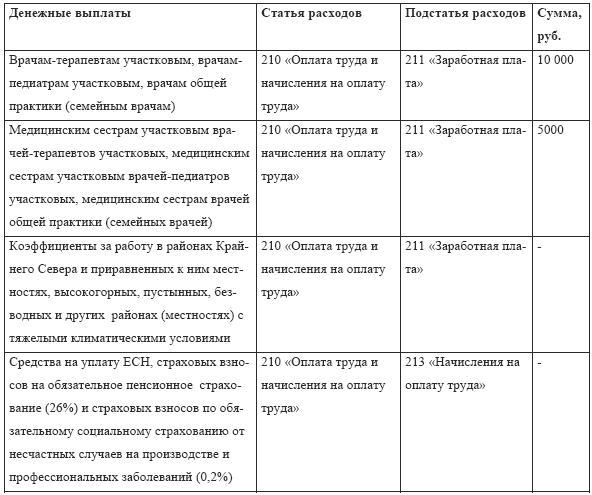 Бухгалтерский учет в медицине