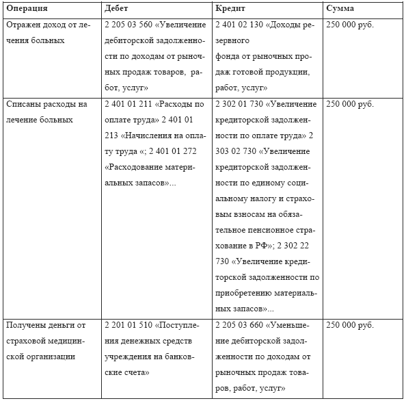 Бухгалтерский учет в медицине