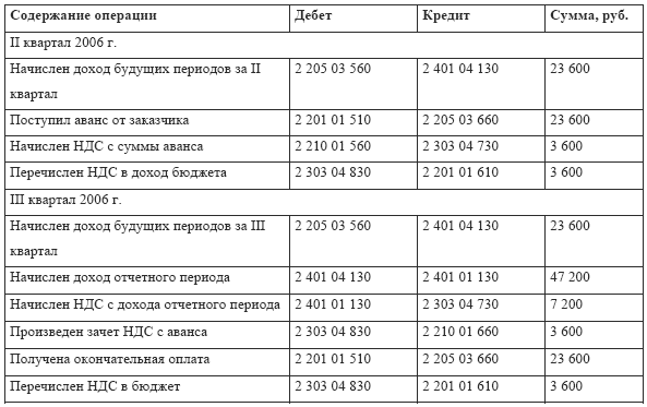 Бухгалтерский учет в медицине