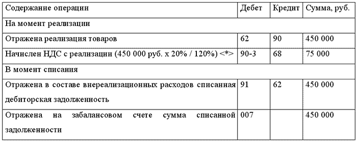 Бухгалтерский учет и налогообложение от создания до ликвидации организации