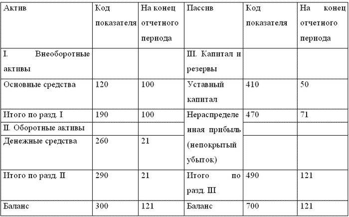 Бухгалтерский учет и налогообложение от создания до ликвидации организации