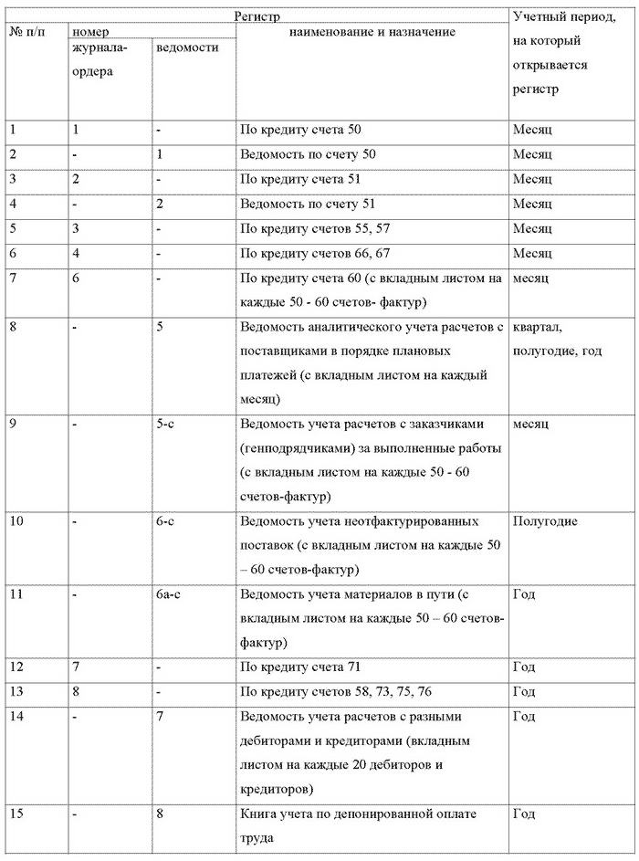 Бухгалтерский учет и налогообложение от создания до ликвидации организации