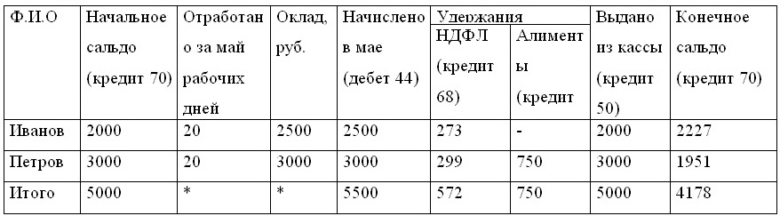 Бухгалтерский учет и налогообложение от создания до ликвидации организации