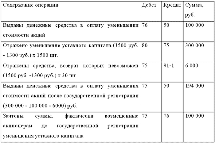 Бухгалтерский учет и налогообложение от создания до ликвидации организации