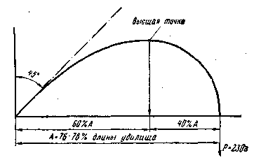 Рыболовные любительские снасти