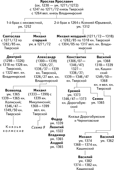 Альтернатива Москве. Великие княжества Смоленское, Рязанское, Тверское