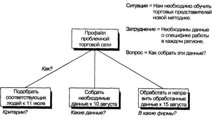 Золотые правила Гарварда и McKinsey. Правила магической пирамиды для делового письма