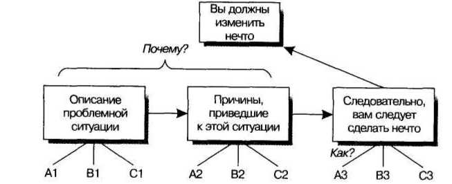 Золотые правила Гарварда и McKinsey. Правила магической пирамиды для делового письма