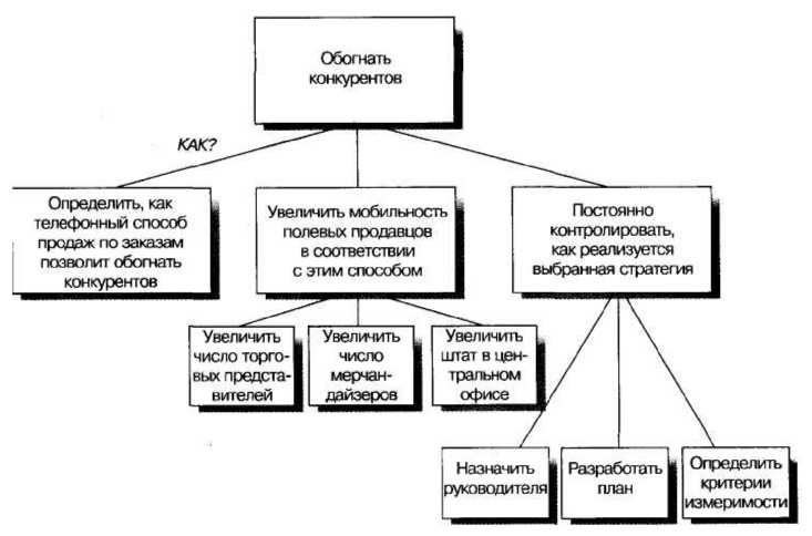 Золотые правила Гарварда и McKinsey. Правила магической пирамиды для делового письма