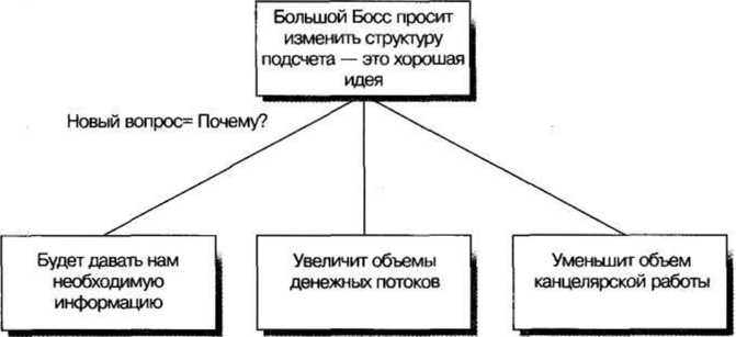 Золотые правила Гарварда и McKinsey. Правила магической пирамиды для делового письма