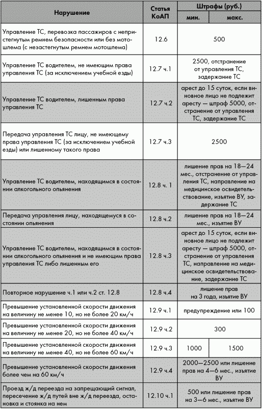 ПДД от ГИБДД Российской Федерации 2010. С комментариями и советами