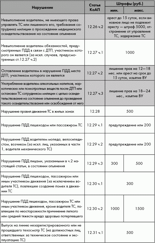 ПДД от ГИБДД Российской Федерации 2010. С комментариями и советами