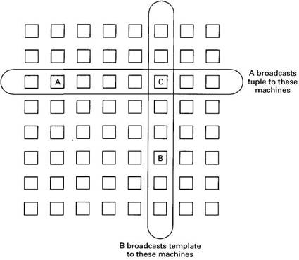 Distributed operating systems